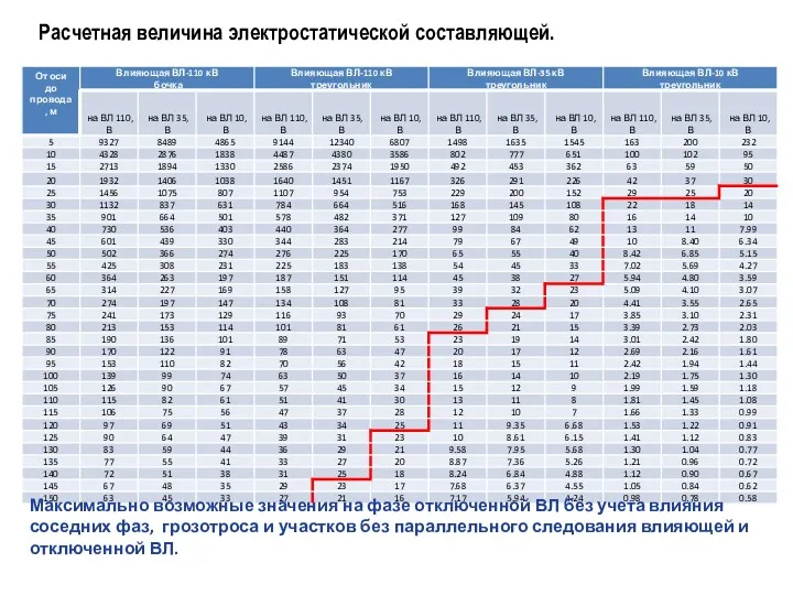 Расчетная величина электростатической составляющей. Максимально возможные значения на фазе отключенной ВЛ без учета