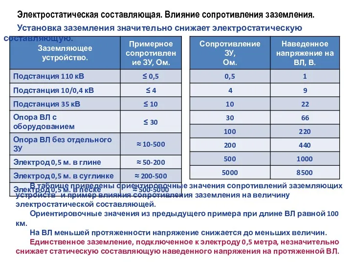 Электростатическая составляющая. Влияние сопротивления заземления. В таблице приведены ориентировочные значения