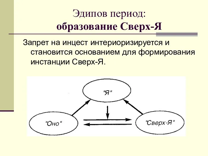 Эдипов период: образование Сверх-Я Запрет на инцест интериоризируется и становится основанием для формирования инстанции Сверх-Я.