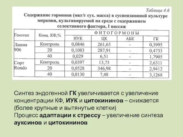 Синтез эндогенной ГК увеличивается с увеличение концентрации КФ, ИУК и