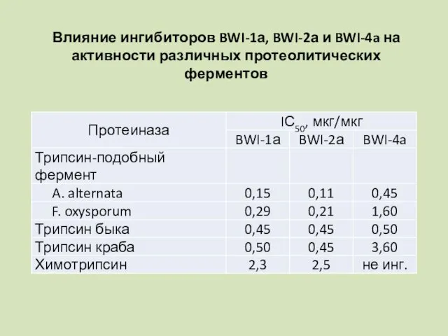 Влияние ингибиторов BWI-1а, BWI-2а и BWI-4a на активности различных протеолитических ферментов