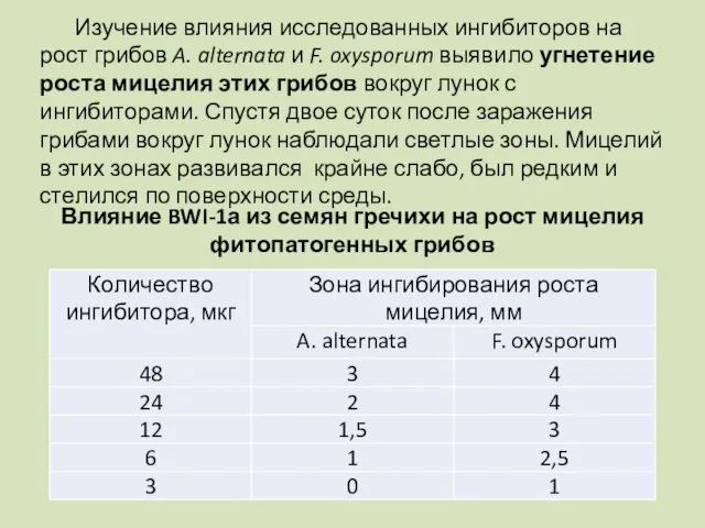 Влияние BWI-1а из семян гречихи на рост мицелия фитопатогенных грибов