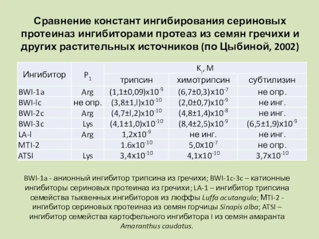 Сравнение констант ингибирования сериновых протеиназ ингибиторами протеаз из семян гречихи