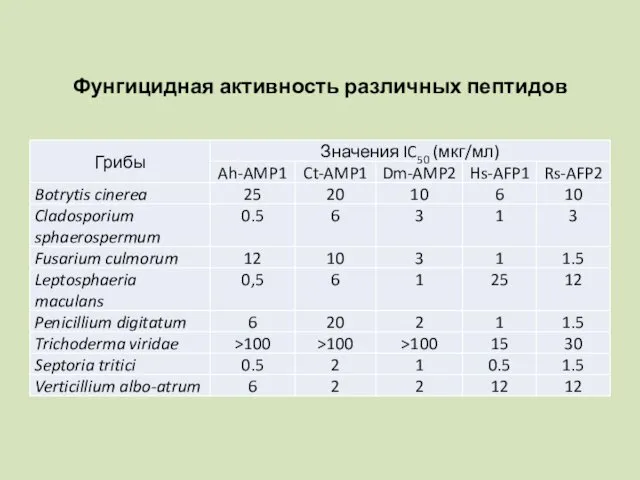 Фунгицидная активность различных пептидов