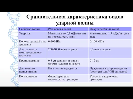 Сравнительная характеристика видов ударной волны