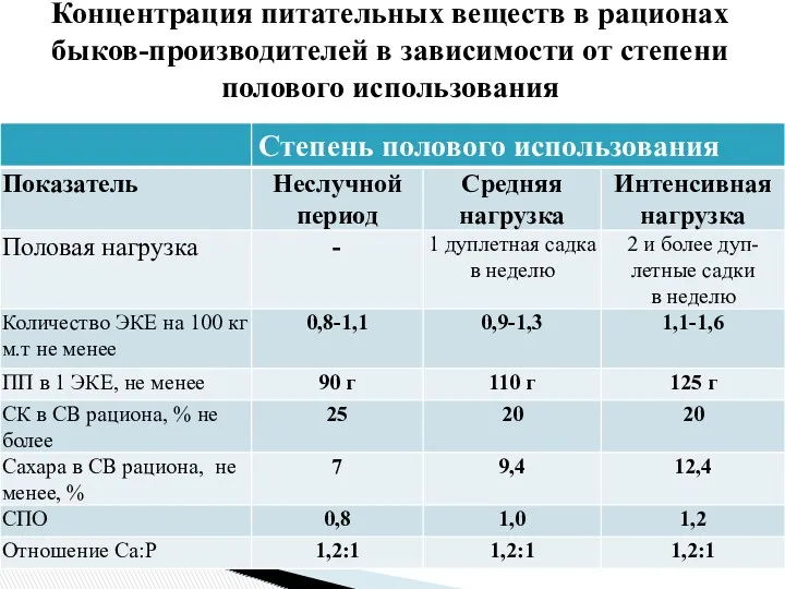 Концентрация питательных веществ в рационах быков-производителей в зависимости от степени полового использования