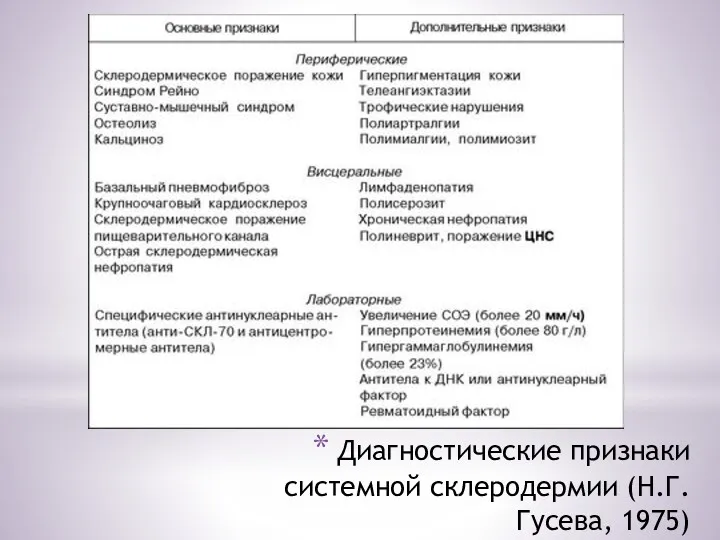Диагностические признаки системной склеродермии (Н.Г.Гусева, 1975)