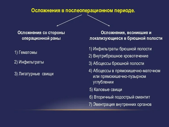 Осложнения в послеоперационном периоде. Осложнения со стороны операционной раны Осложнения,