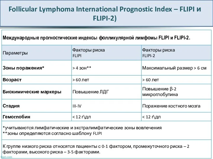 Follicular Lymphoma International Prognostic Index – FLIPI и FLIPI-2)