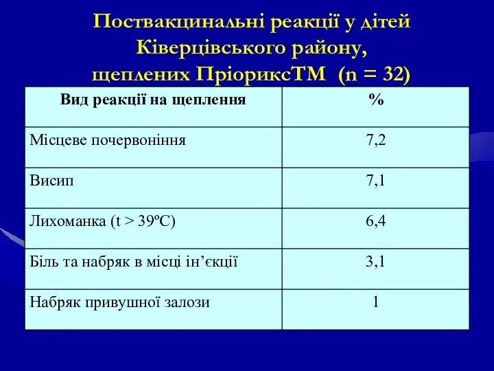 Поствакцинальні реакції у дітей Ківерцівського району, щеплених ПріориксТМ (n = 32)