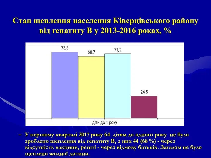 Стан щеплення населення Ківерцівського району від гепатиту В у 2013-2016