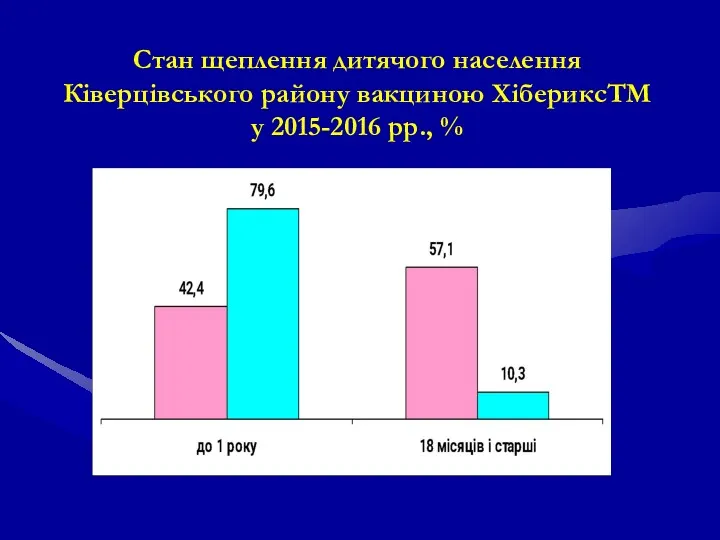 Стан щеплення дитячого населення Ківерцівського району вакциною ХібериксТМ у 2015-2016 рр., %
