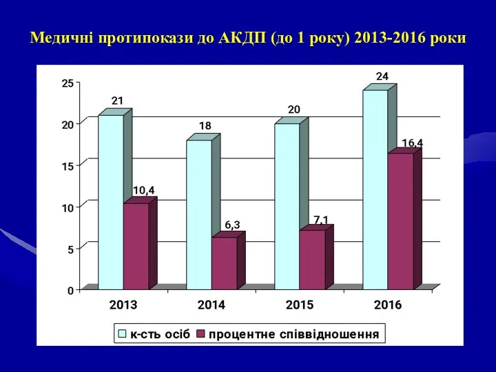Медичні протипокази до АКДП (до 1 року) 2013-2016 роки