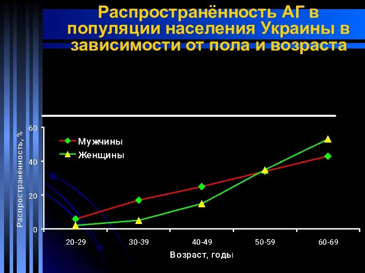Распространённость АГ в популяции населения Украины в зависимости от пола и возраста
