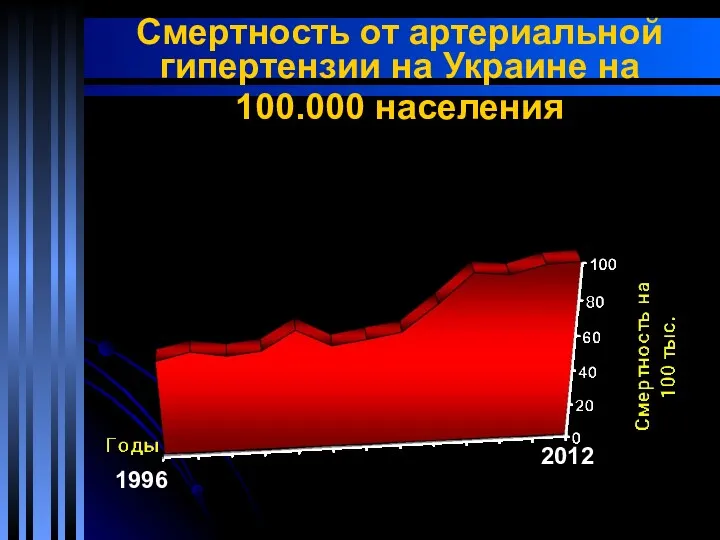 Смертность от артериальной гипертензии на Украине на 100.000 населения 1996 2012