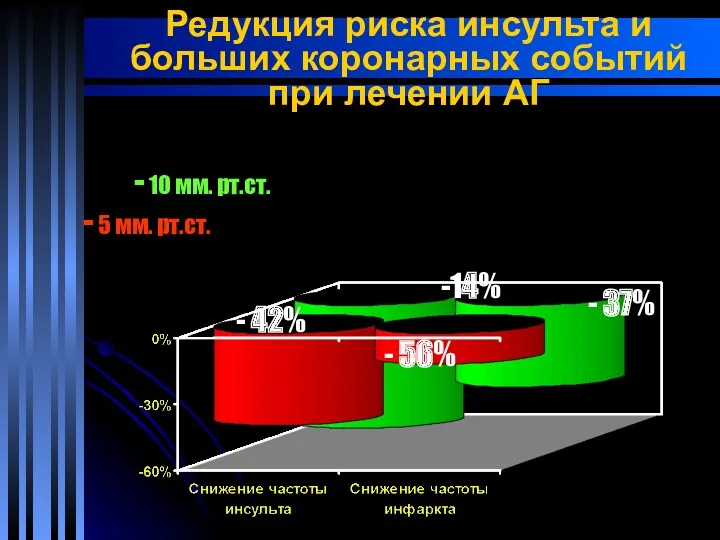 Редукция риска инсульта и больших коронарных событий при лечении АГ - 42% -