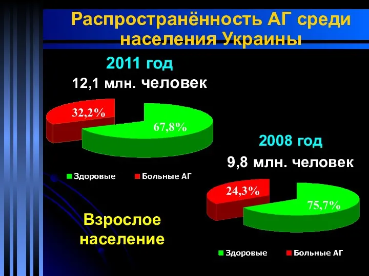 Распространённость АГ среди населения Украины Взрослое население 67,8% 32,2% 75,7% 24,3% 2011 год