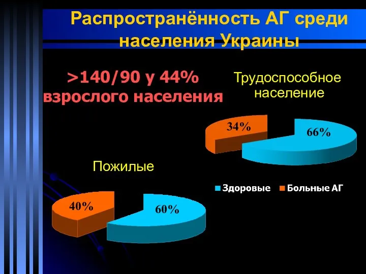 Распространённость АГ среди населения Украины Трудоспособное население Пожилые >140/90 у 44% взрослого населения