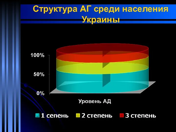 Структура АГ среди населения Украины