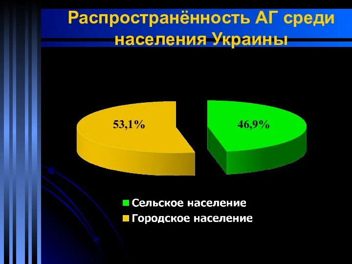 Распространённость АГ среди населения Украины 46,9% 53,1%