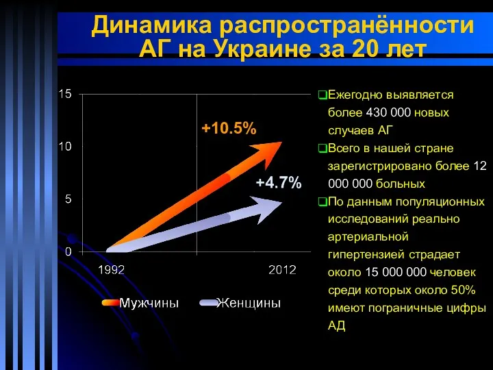 Динамика распространённости АГ на Украине за 20 лет +10.5% Ежегодно выявляется более 430