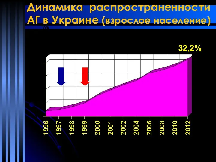 Динамика распространенности АГ в Украине (взрослое население) 32,2%