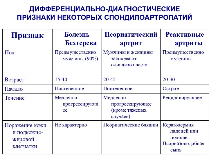 ДИФФЕРЕНЦИАЛЬНО-ДИАГНОСТИЧЕСКИЕ ПРИЗНАКИ НЕКОТОРЫХ СПОНДИЛОАРТРОПАТИЙ