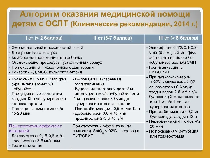 Алгоритм оказания медицинской помощи детям с ОСЛТ (Клинические рекомендации, 2014 г.)