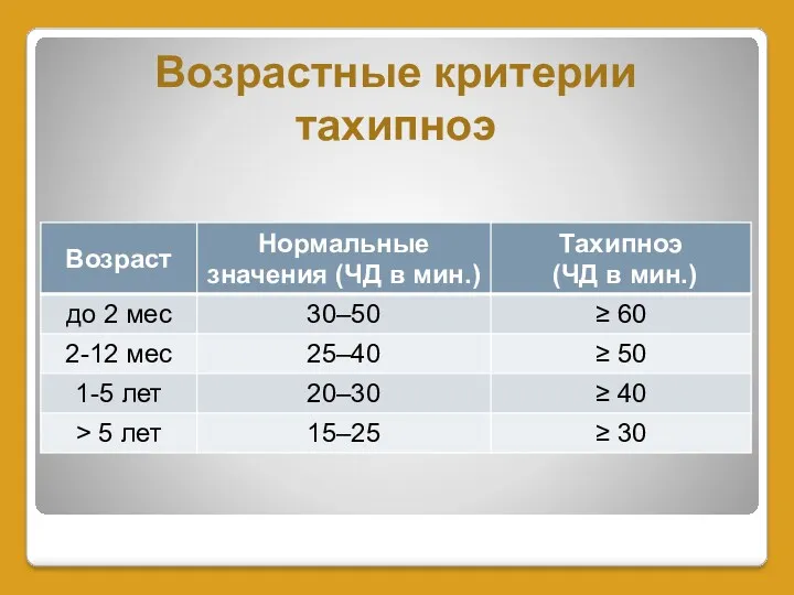 Возрастные критерии тахипноэ