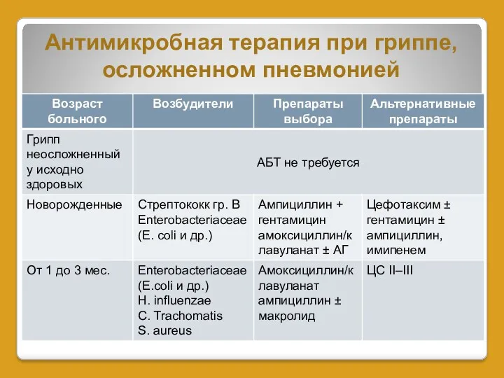 Антимикробная терапия при гриппе, осложненном пневмонией