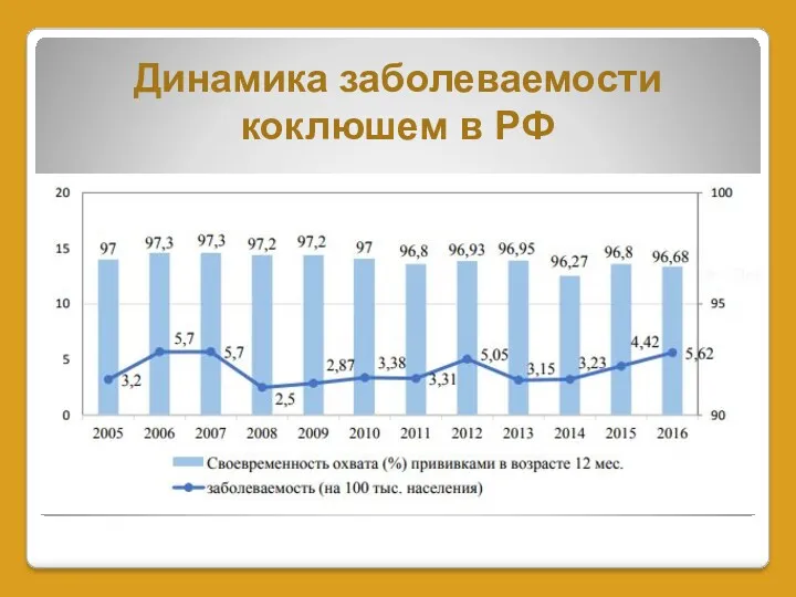 Динамика заболеваемости коклюшем в РФ