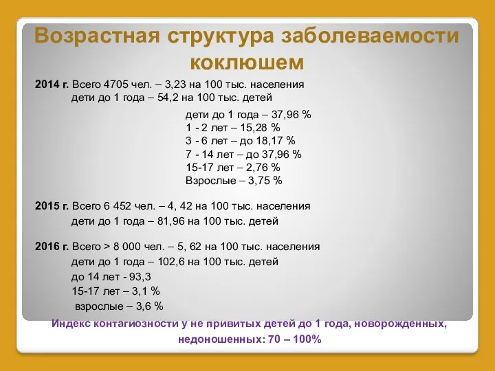 Возрастная структура заболеваемости коклюшем 2014 г. Всего 4705 чел. – 3,23 на 100