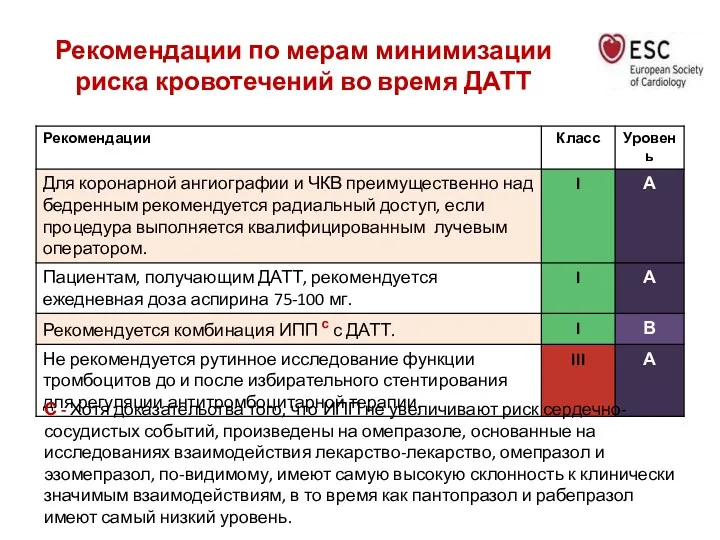 Рекомендации по мерам минимизации риска кровотечений во время ДАТТ С - Хотя доказательства