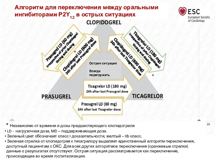 Алгоритм для переключения между оральными ингибиторами Р2Y12 в острых ситуациях Острая ситуация Всегда