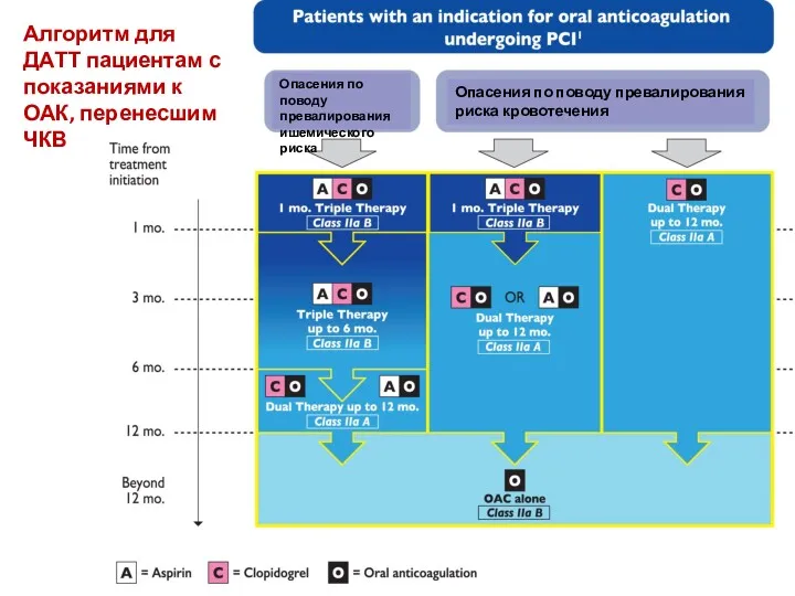 Алгоритм для ДАТТ пациентам с показаниями к ОАК, перенесшим ЧКВ Опасения по поводу