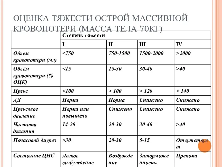 ОЦЕНКА ТЯЖЕСТИ ОСТРОЙ МАССИВНОЙ КРОВОПОТЕРИ (МАССА ТЕЛА 70КГ)