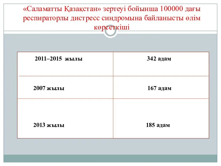 «Саламатты Қазақстан» зертеуі бойынша 100000 дағы респираторлы дистресс синдромына байланысты өлім көрсеткіші 2011–2015