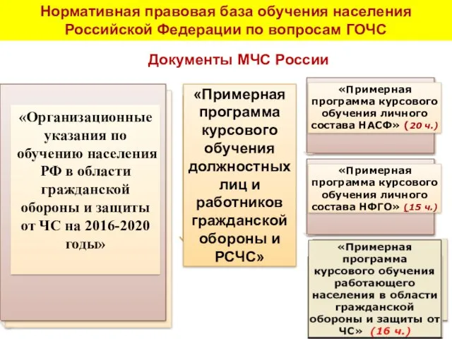 Company Logo Нормативная правовая база обучения населения Российской Федерации по вопросам ГОЧС Документы МЧС России