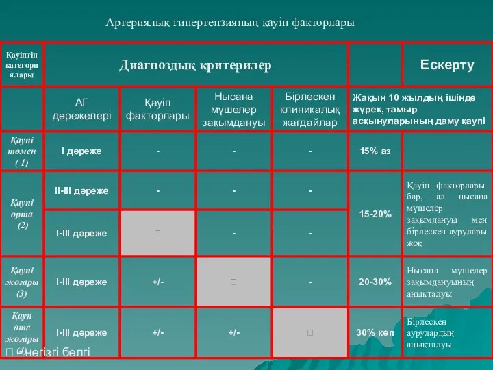 ? - негізгі белгі Артериялық гипертензияның қауіп факторлары