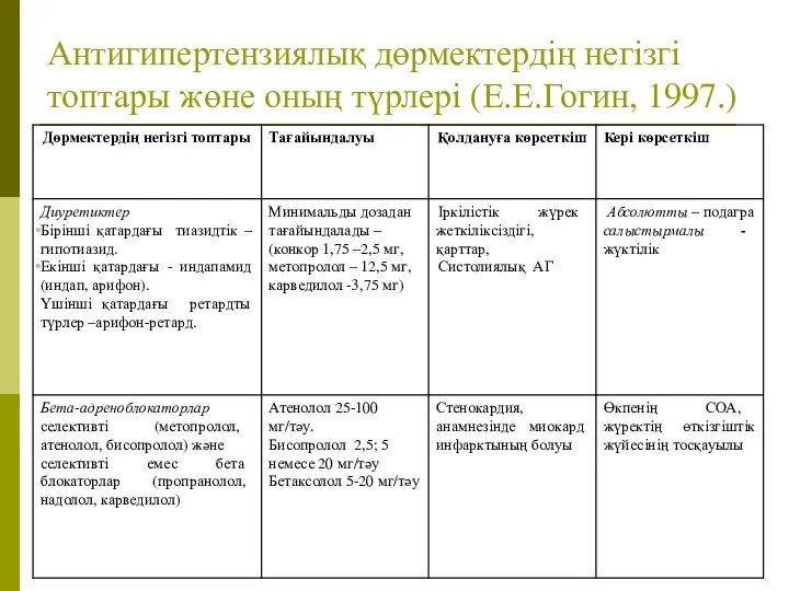 Антигипертензиялық дөрмектердің негізгі топтары жөне оның түрлері (Е.Е.Гогин, 1997.)