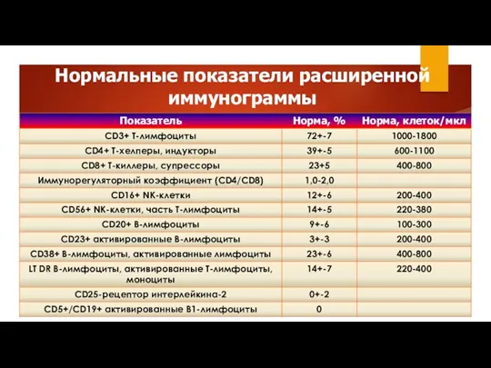 Нормальные показатели расширенной иммунограммы