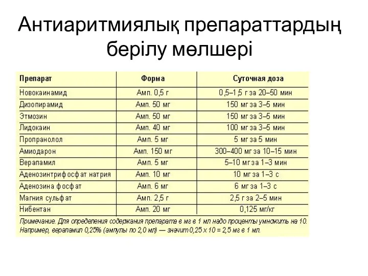 Антиаритмиялық препараттардың берілу мөлшері