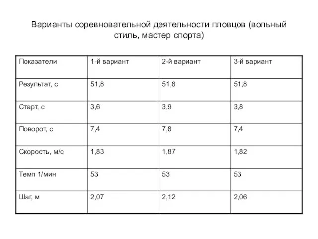 Варианты соревновательной деятельности пловцов (вольный стиль, мастер спорта)