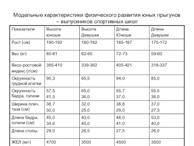 Модельные характеристики физического развития юных прыгунов – выпускников спортивных школ