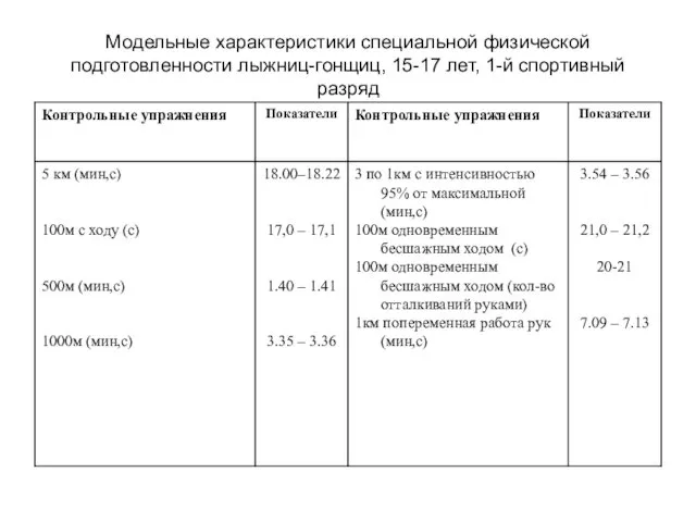 Модельные характеристики специальной физической подготовленности лыжниц-гонщиц, 15-17 лет, 1-й спортивный разряд