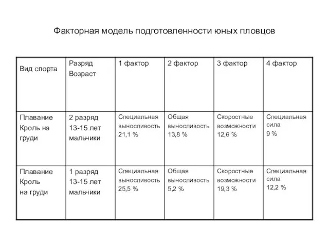 Факторная модель подготовленности юных пловцов