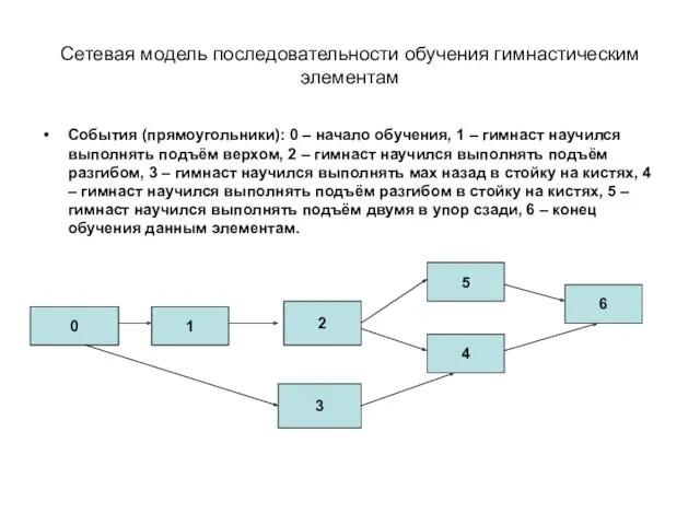 Сетевая модель последовательности обучения гимнастическим элементам События (прямоугольники): 0 – начало обучения, 1
