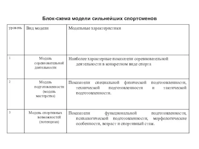 Блок-схема модели сильнейших спортсменов