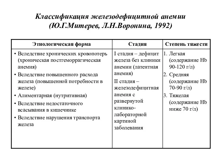 Классификация железодефицитной анемии (Ю.Г.Митерев, Л.Н.Воронина, 1992)