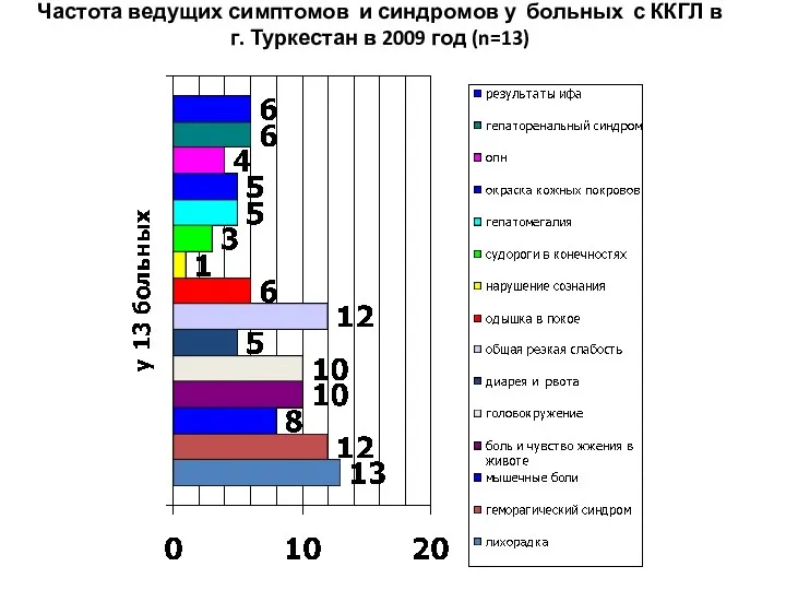 Частота ведущих симптомов и синдромов у больных с ККГЛ в г. Туркестан в 2009 год (n=13)